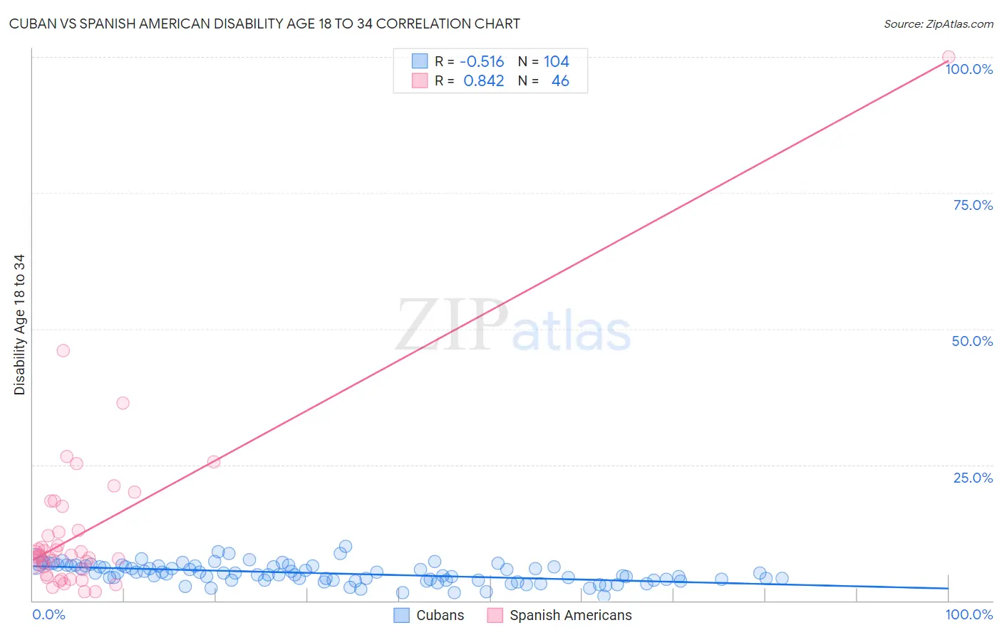 Cuban vs Spanish American Disability Age 18 to 34