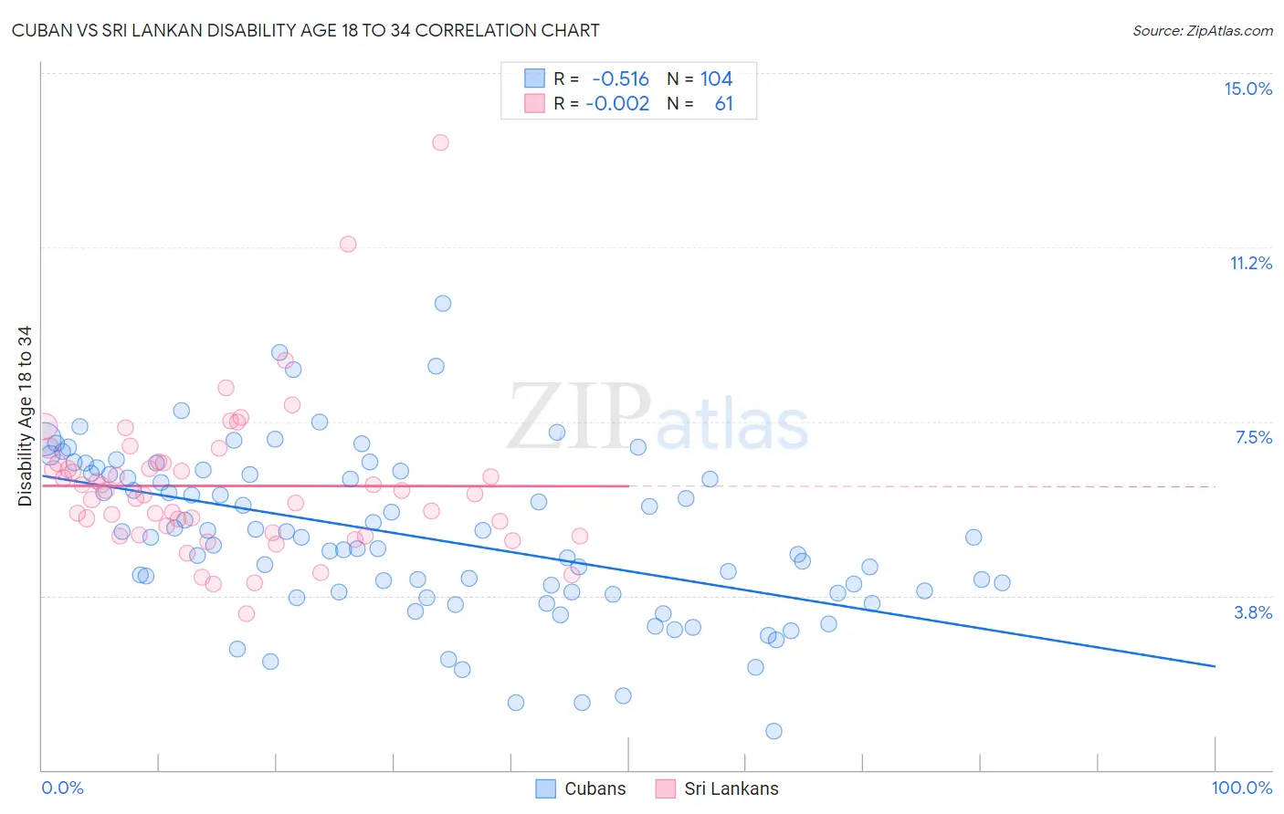 Cuban vs Sri Lankan Disability Age 18 to 34