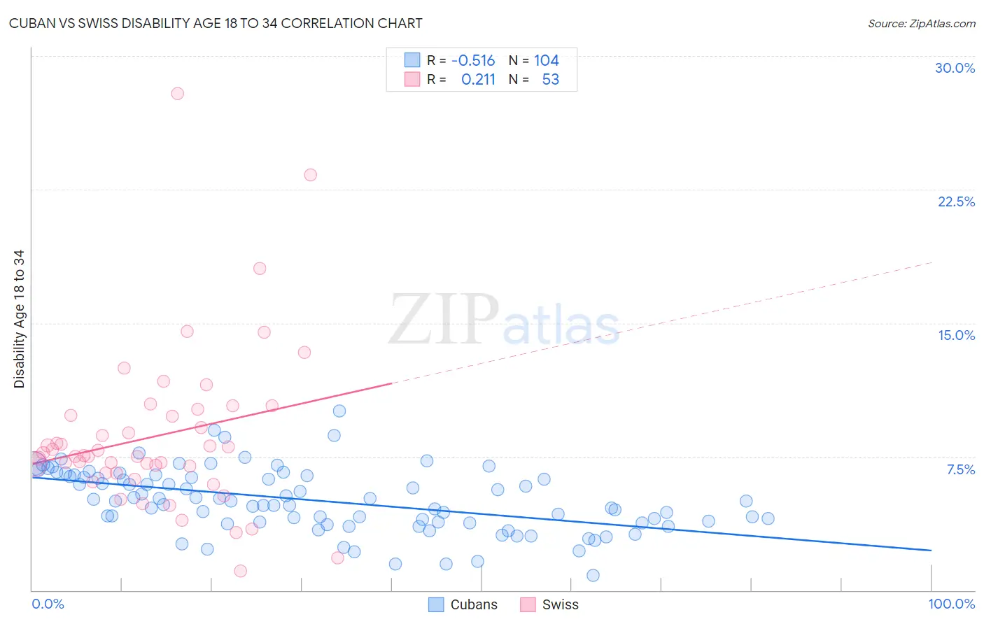 Cuban vs Swiss Disability Age 18 to 34