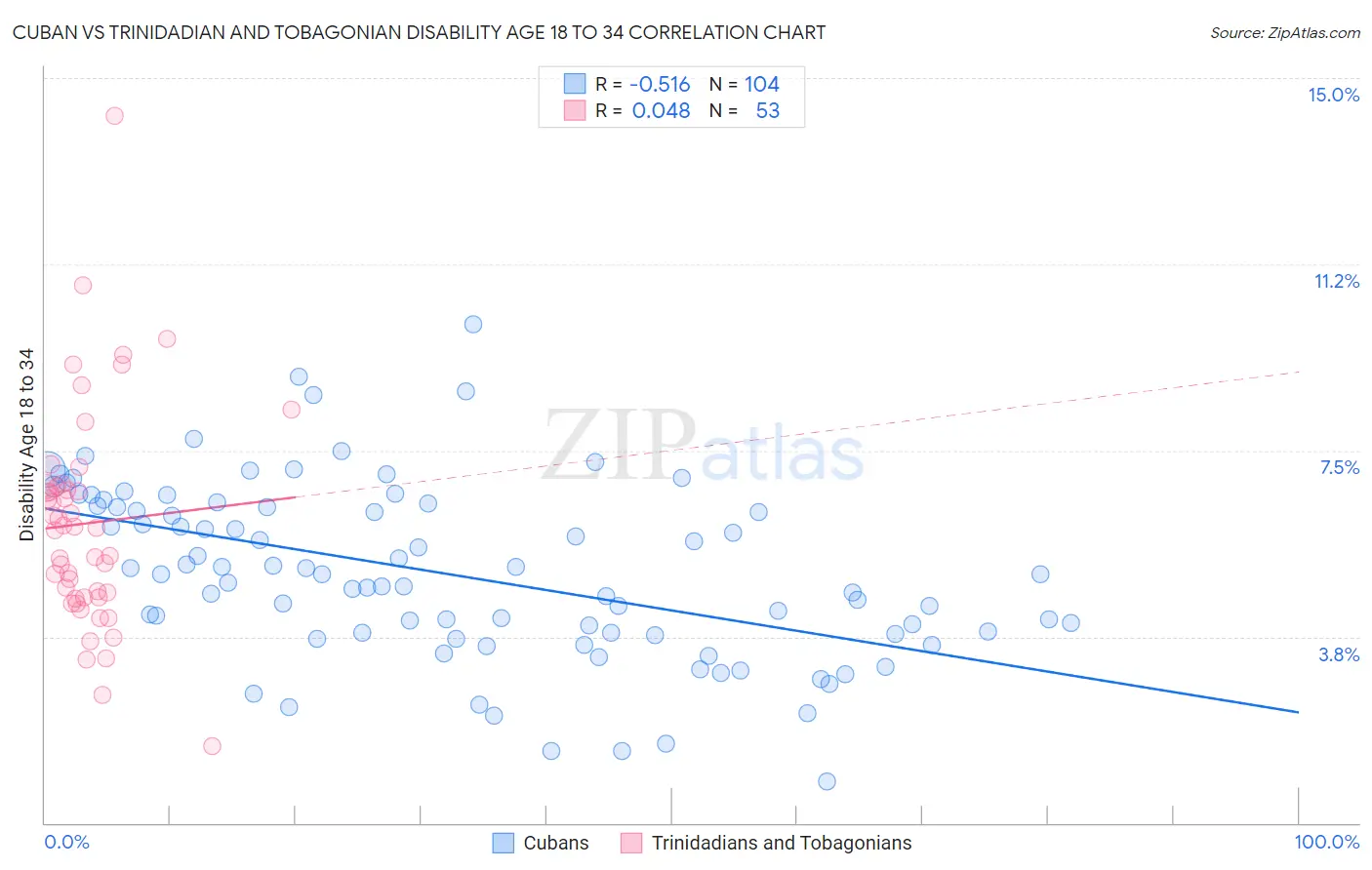 Cuban vs Trinidadian and Tobagonian Disability Age 18 to 34