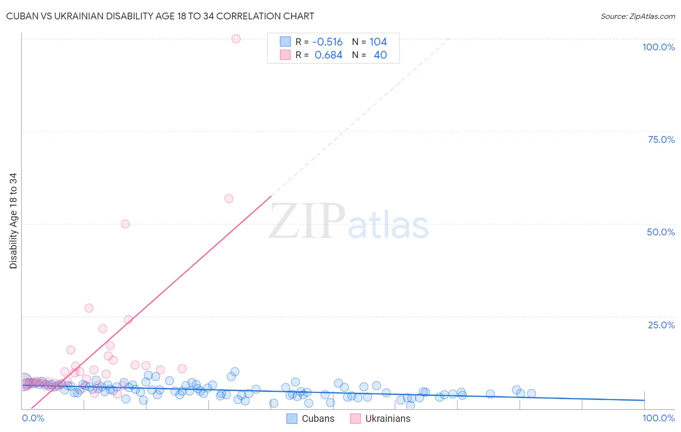 Cuban vs Ukrainian Disability Age 18 to 34