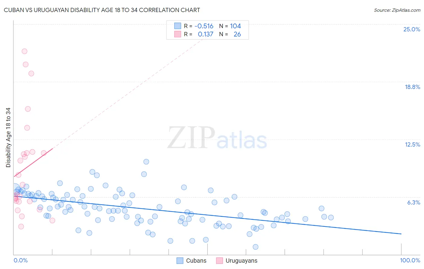 Cuban vs Uruguayan Disability Age 18 to 34