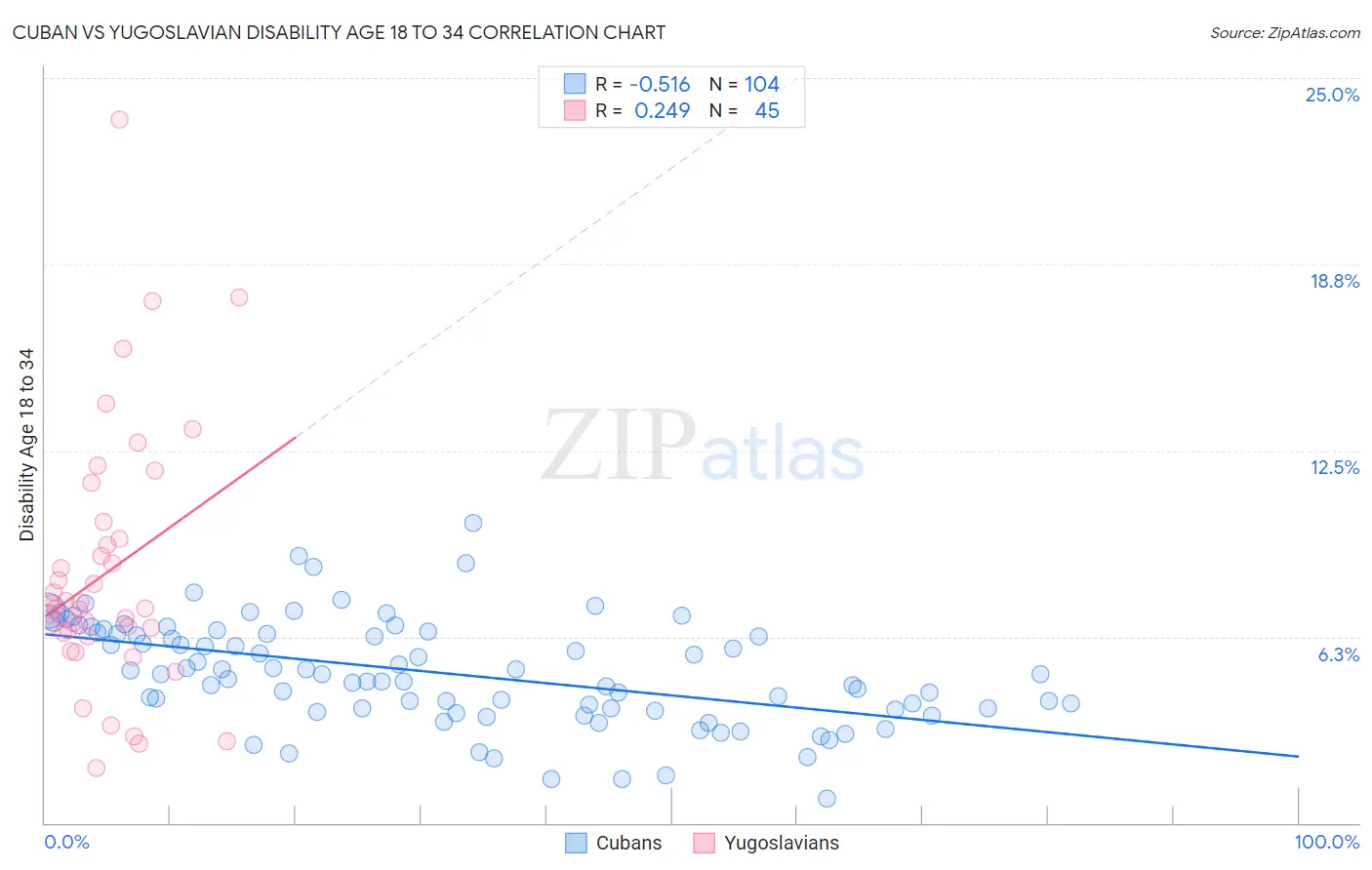 Cuban vs Yugoslavian Disability Age 18 to 34