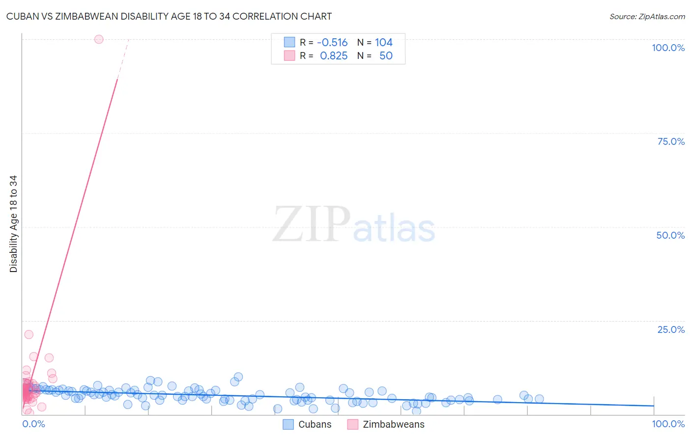 Cuban vs Zimbabwean Disability Age 18 to 34