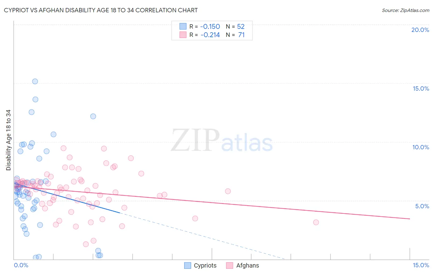 Cypriot vs Afghan Disability Age 18 to 34