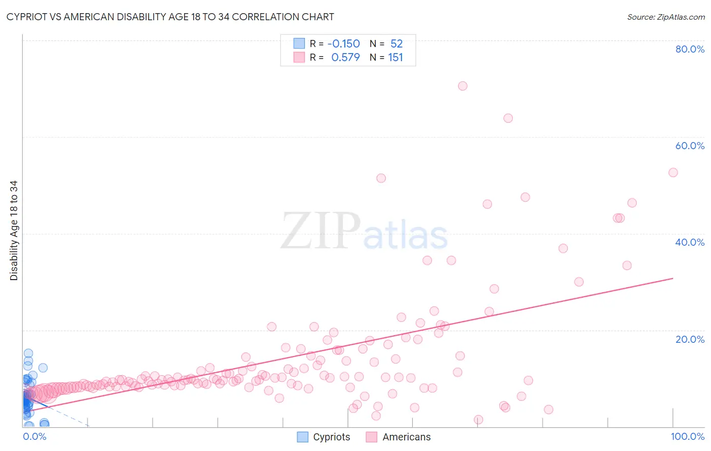 Cypriot vs American Disability Age 18 to 34