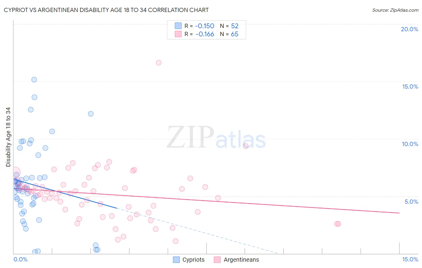 Cypriot vs Argentinean Disability Age 18 to 34