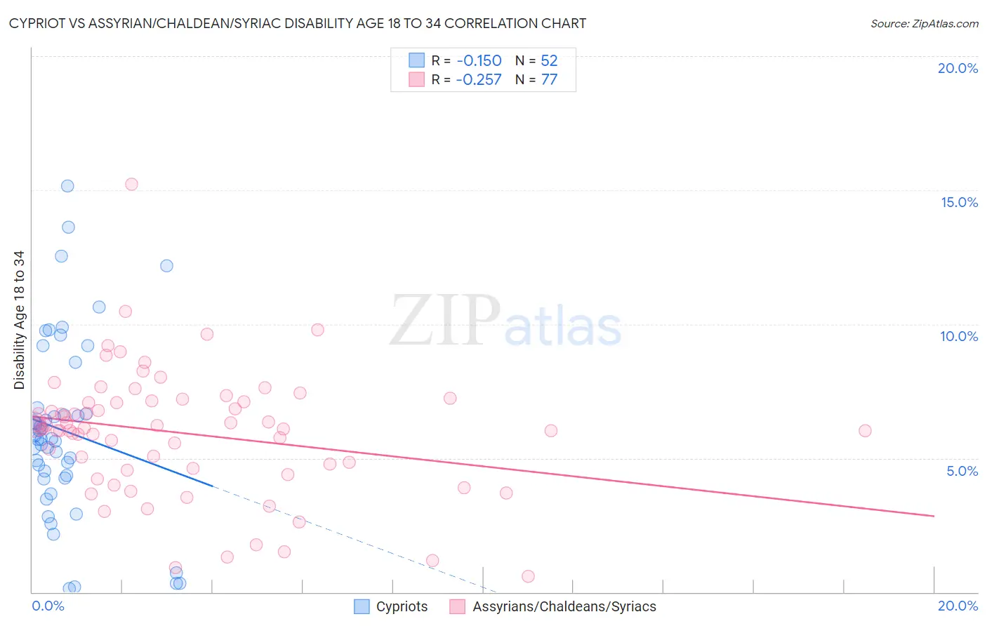 Cypriot vs Assyrian/Chaldean/Syriac Disability Age 18 to 34