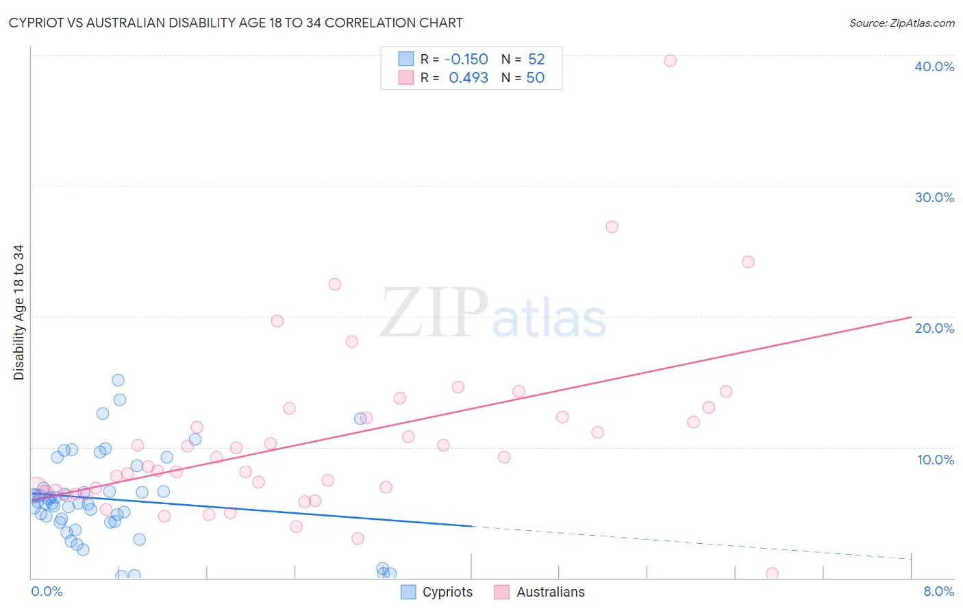 Cypriot vs Australian Disability Age 18 to 34