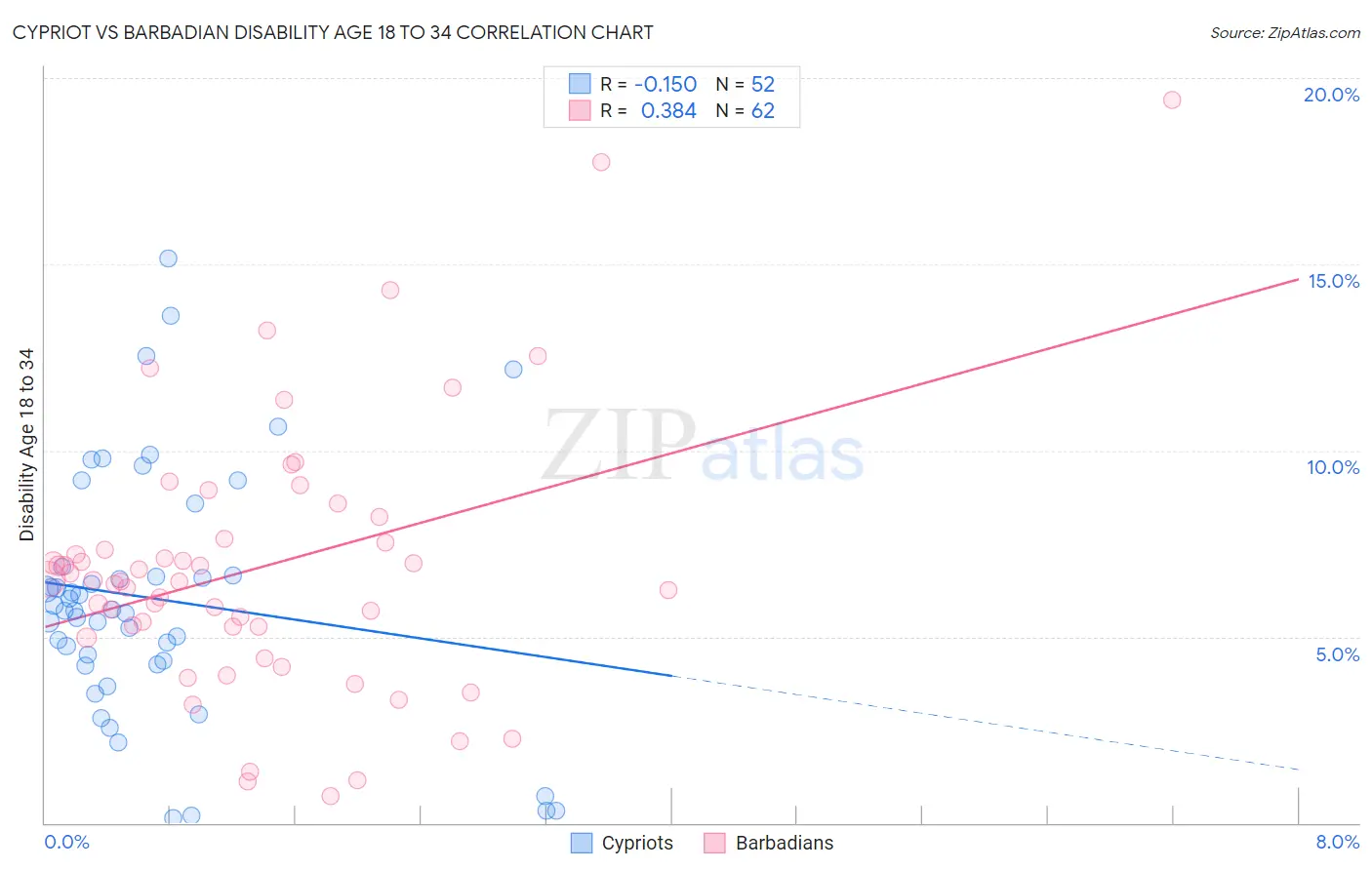 Cypriot vs Barbadian Disability Age 18 to 34