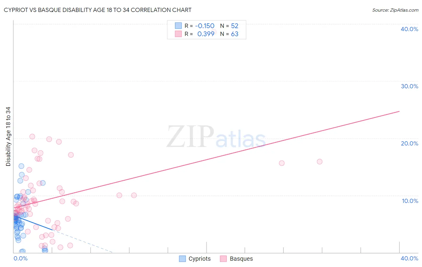 Cypriot vs Basque Disability Age 18 to 34