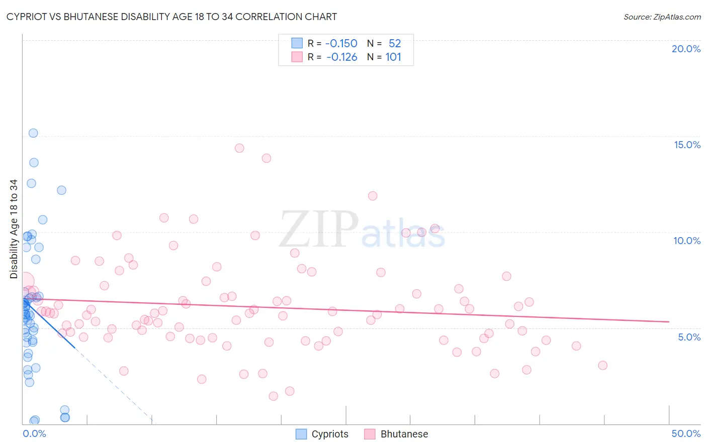 Cypriot vs Bhutanese Disability Age 18 to 34