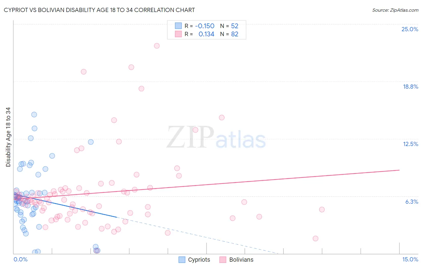 Cypriot vs Bolivian Disability Age 18 to 34