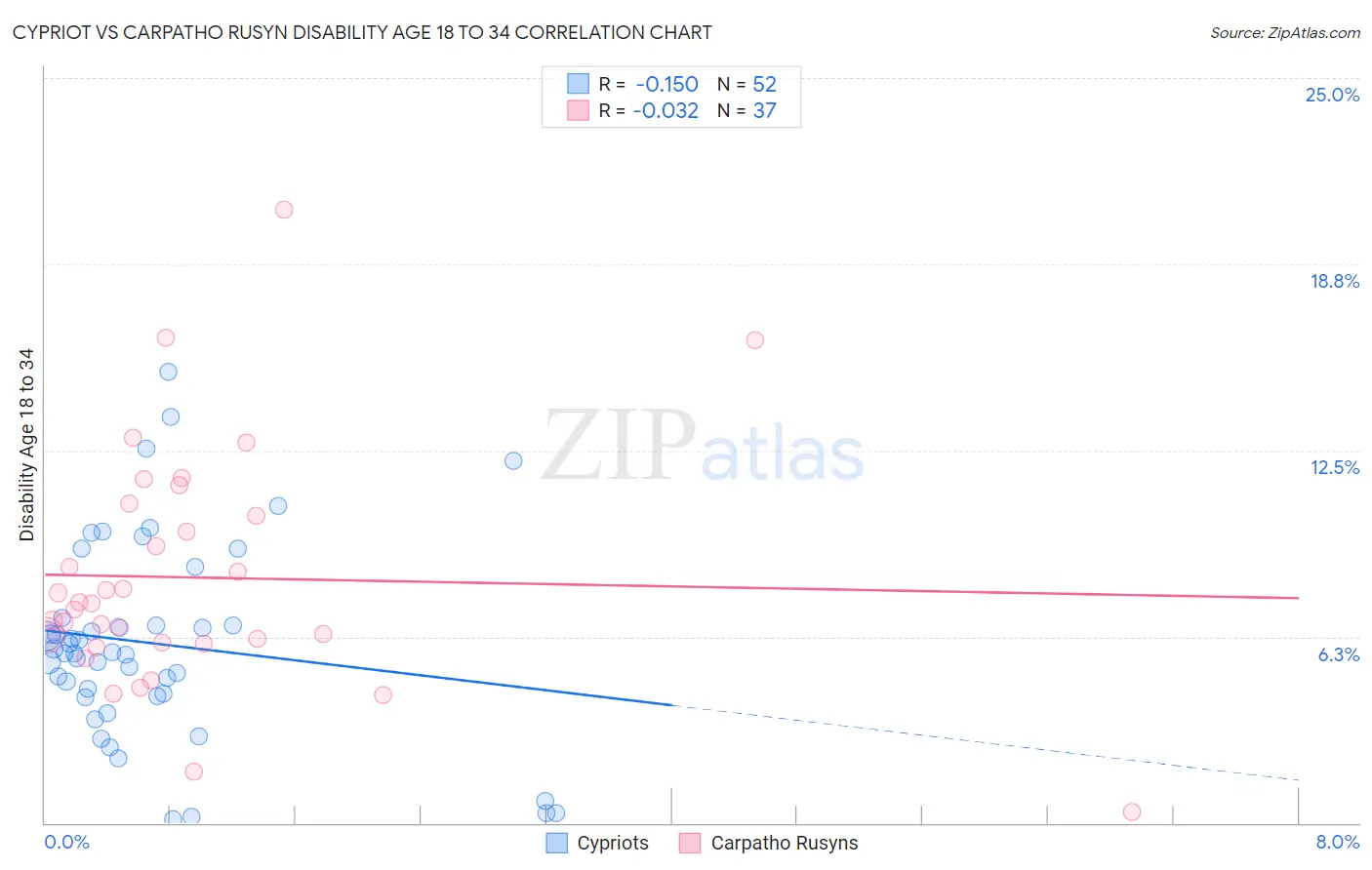 Cypriot vs Carpatho Rusyn Disability Age 18 to 34