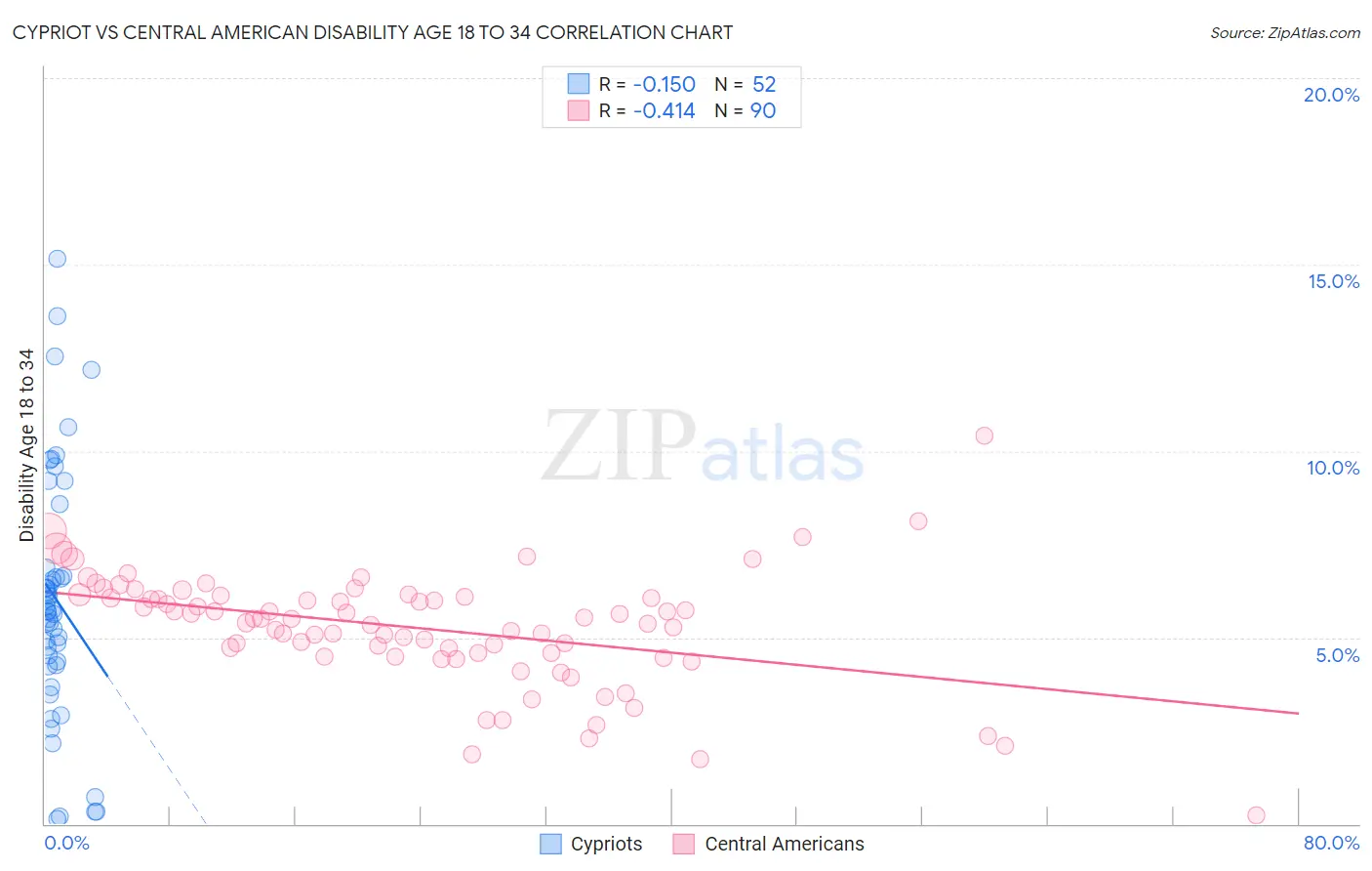 Cypriot vs Central American Disability Age 18 to 34