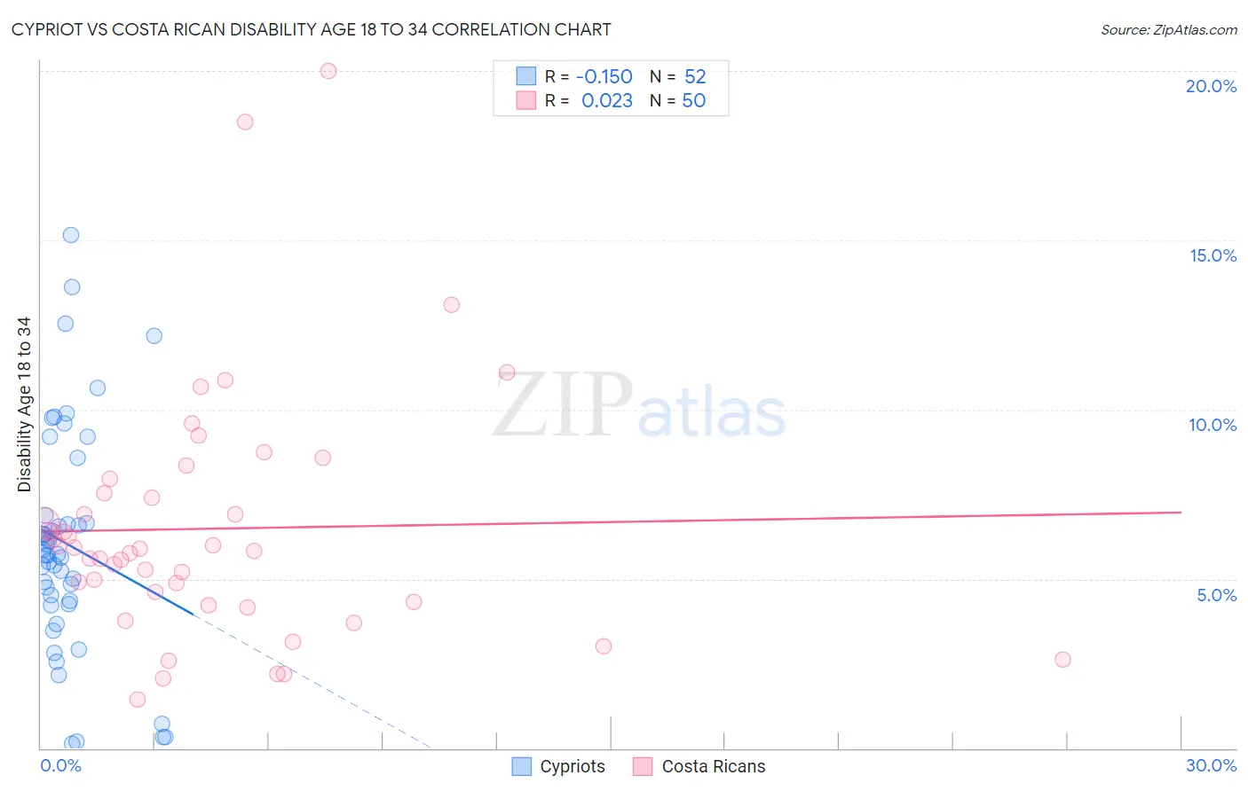 Cypriot vs Costa Rican Disability Age 18 to 34