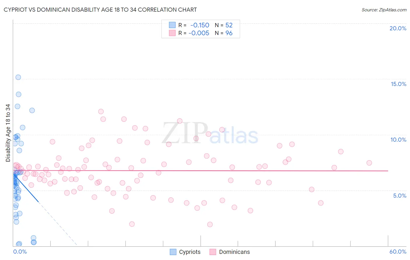 Cypriot vs Dominican Disability Age 18 to 34