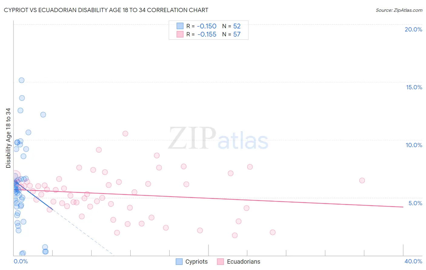 Cypriot vs Ecuadorian Disability Age 18 to 34