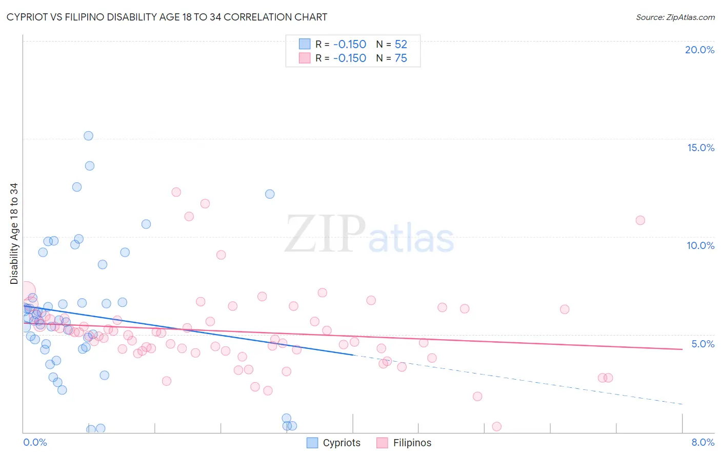 Cypriot vs Filipino Disability Age 18 to 34