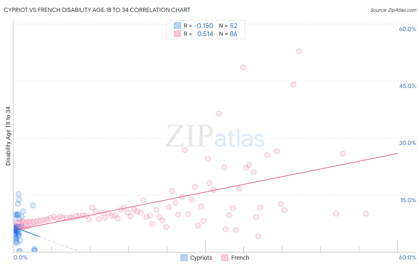 Cypriot vs French Disability Age 18 to 34
