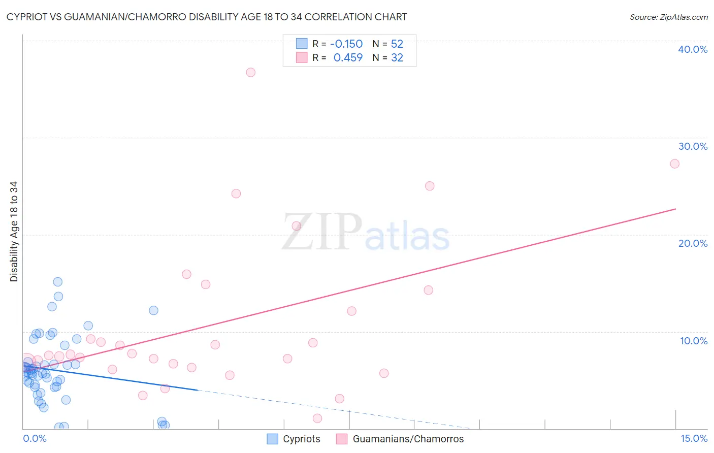 Cypriot vs Guamanian/Chamorro Disability Age 18 to 34