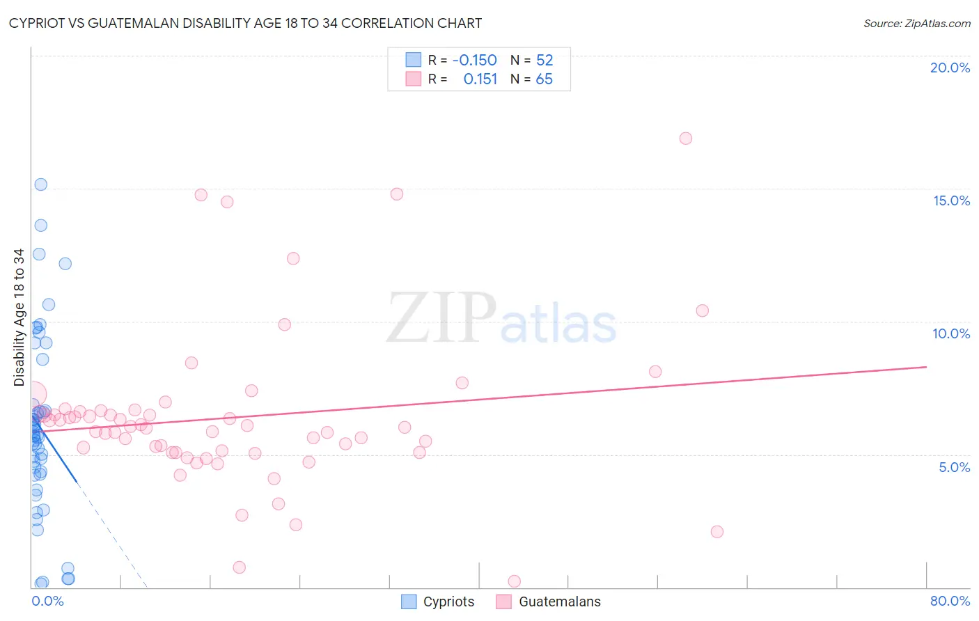 Cypriot vs Guatemalan Disability Age 18 to 34