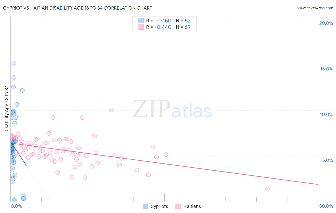 Cypriot vs Haitian Disability Age 18 to 34