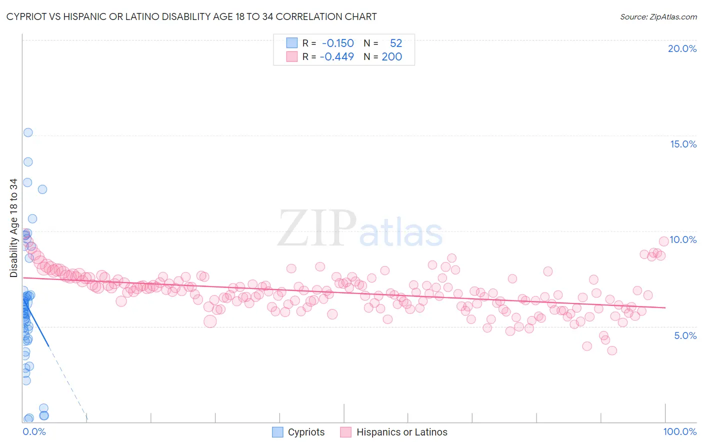 Cypriot vs Hispanic or Latino Disability Age 18 to 34