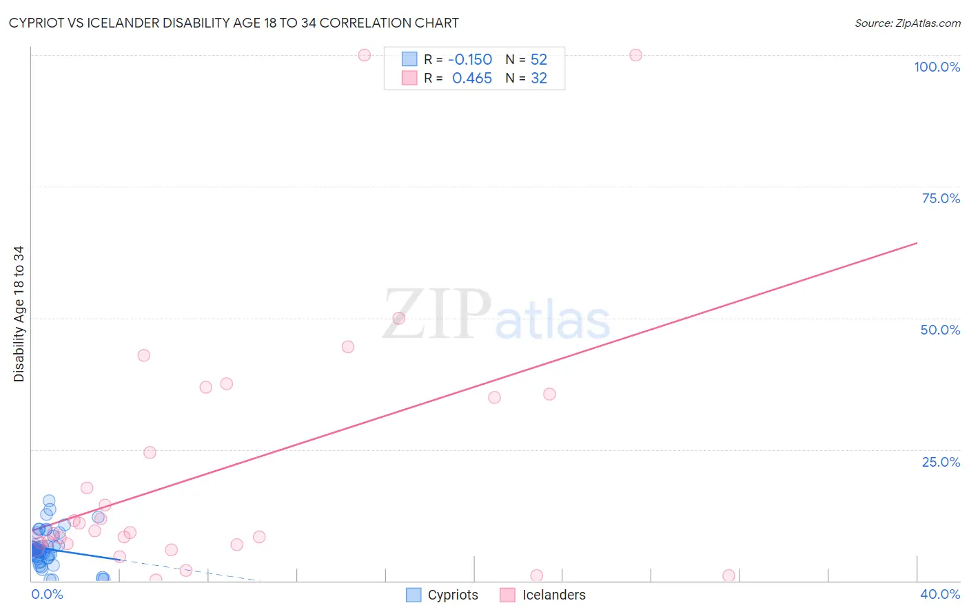 Cypriot vs Icelander Disability Age 18 to 34
