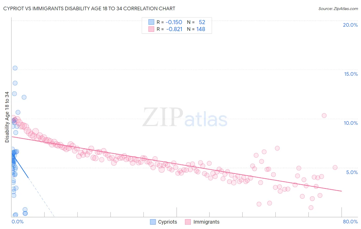 Cypriot vs Immigrants Disability Age 18 to 34