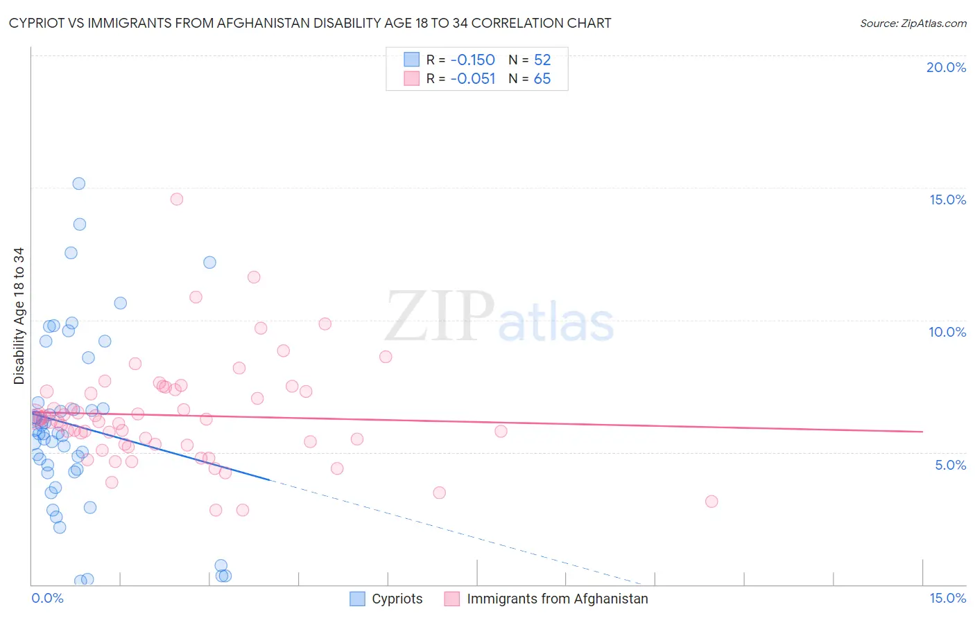 Cypriot vs Immigrants from Afghanistan Disability Age 18 to 34