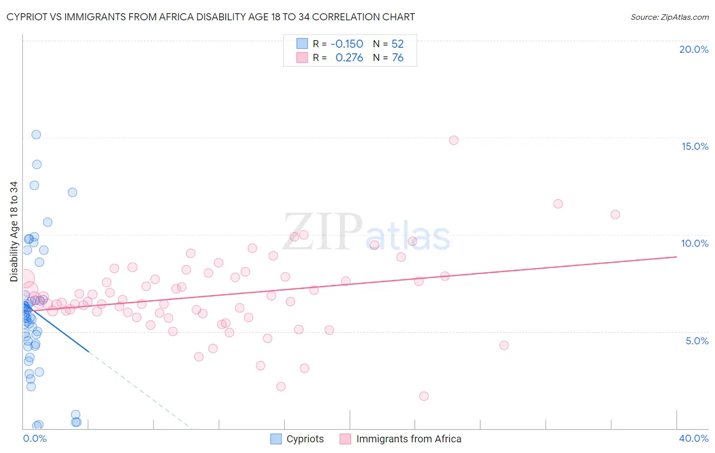 Cypriot vs Immigrants from Africa Disability Age 18 to 34