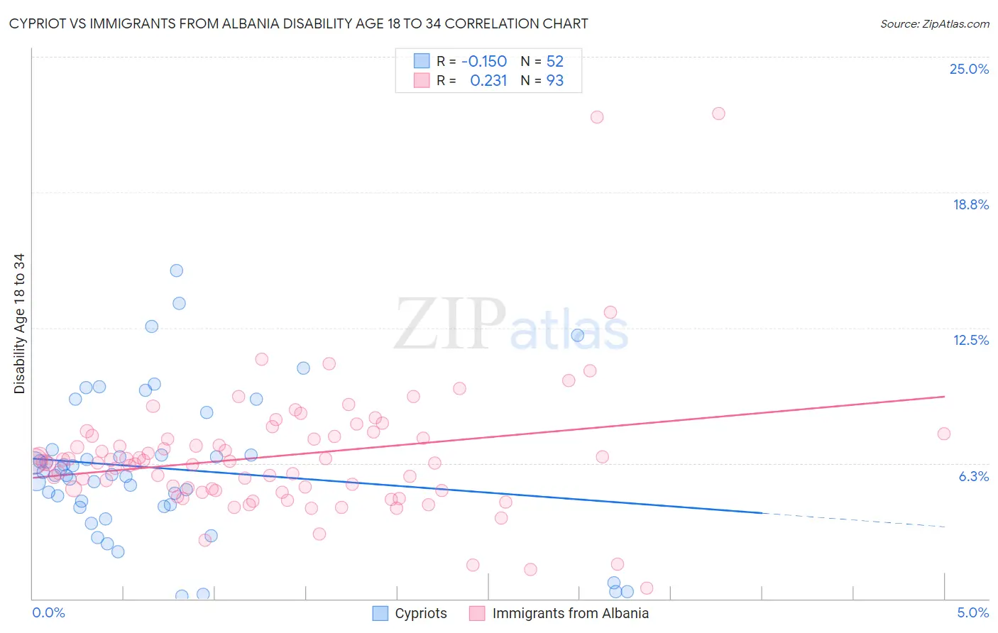 Cypriot vs Immigrants from Albania Disability Age 18 to 34