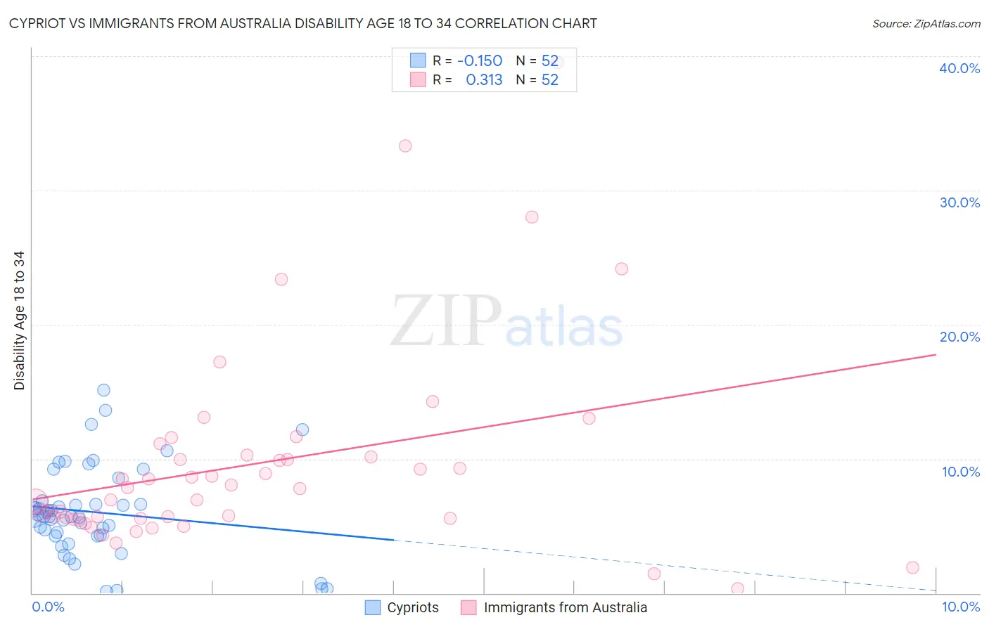 Cypriot vs Immigrants from Australia Disability Age 18 to 34