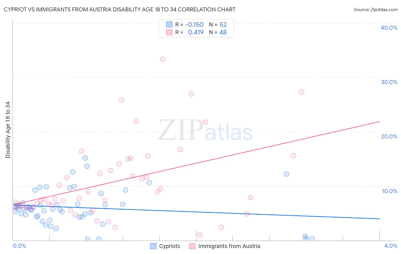 Cypriot vs Immigrants from Austria Disability Age 18 to 34