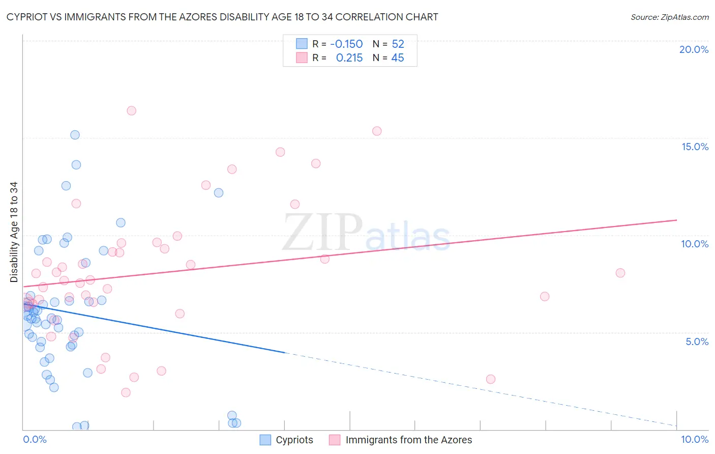 Cypriot vs Immigrants from the Azores Disability Age 18 to 34