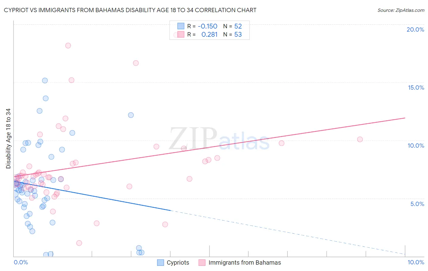 Cypriot vs Immigrants from Bahamas Disability Age 18 to 34