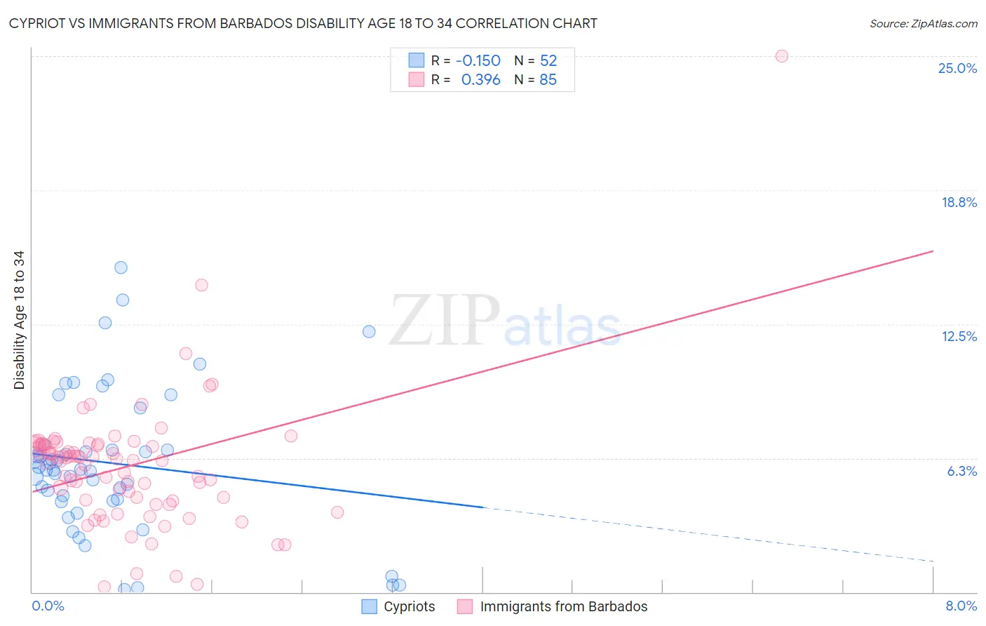 Cypriot vs Immigrants from Barbados Disability Age 18 to 34