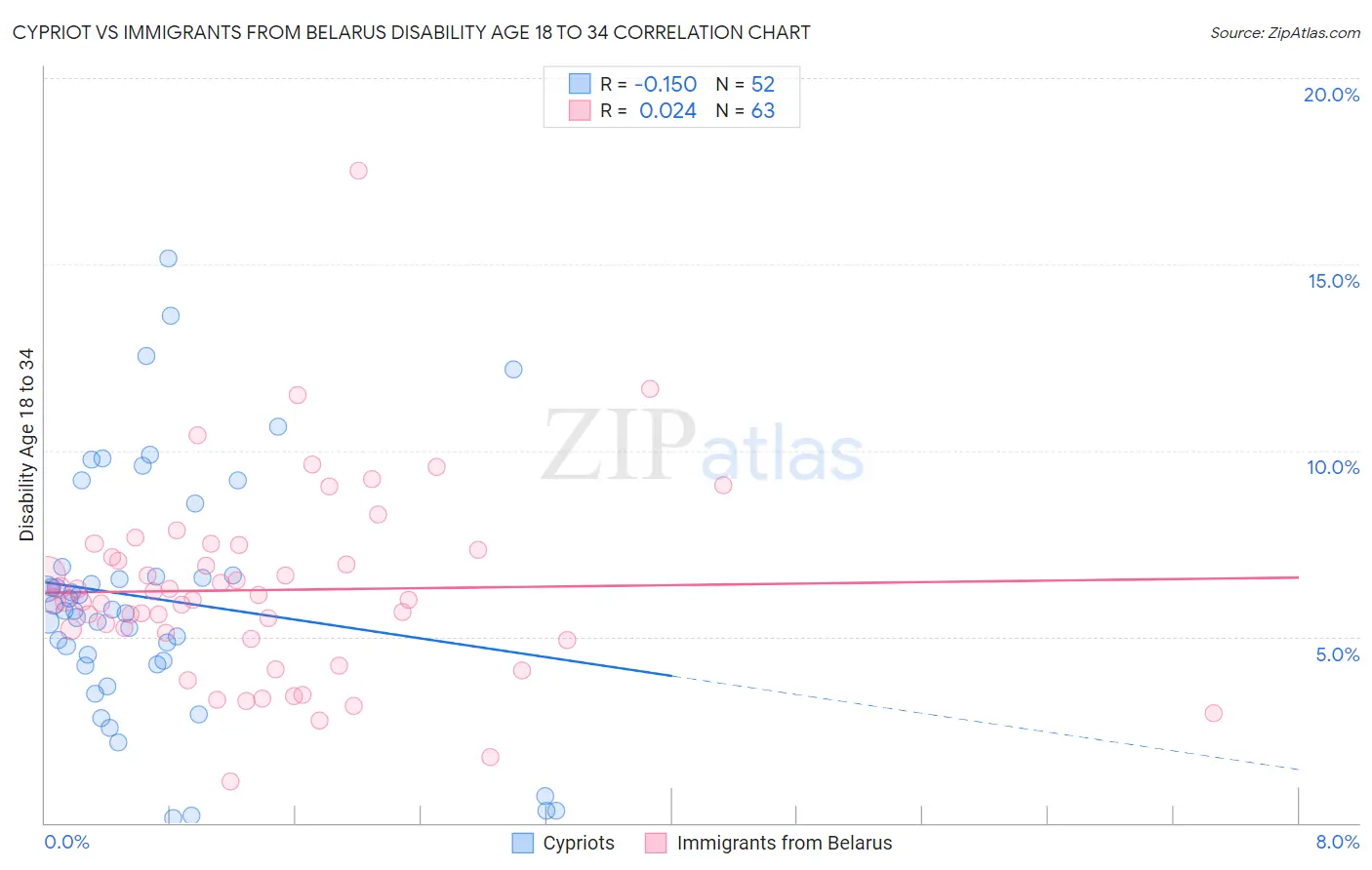 Cypriot vs Immigrants from Belarus Disability Age 18 to 34