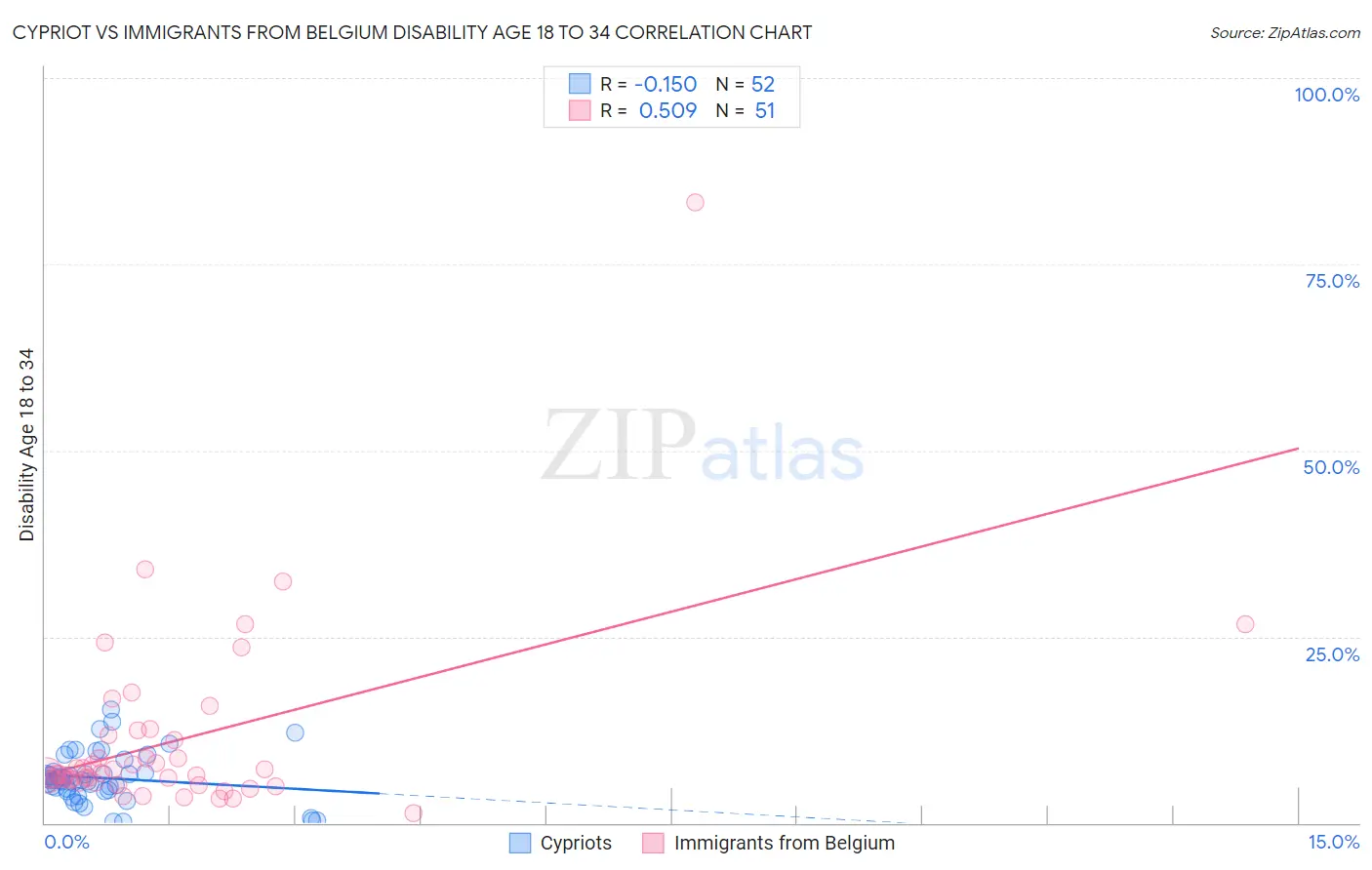 Cypriot vs Immigrants from Belgium Disability Age 18 to 34