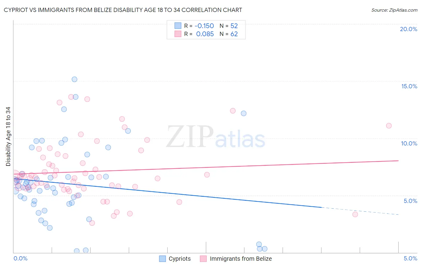Cypriot vs Immigrants from Belize Disability Age 18 to 34