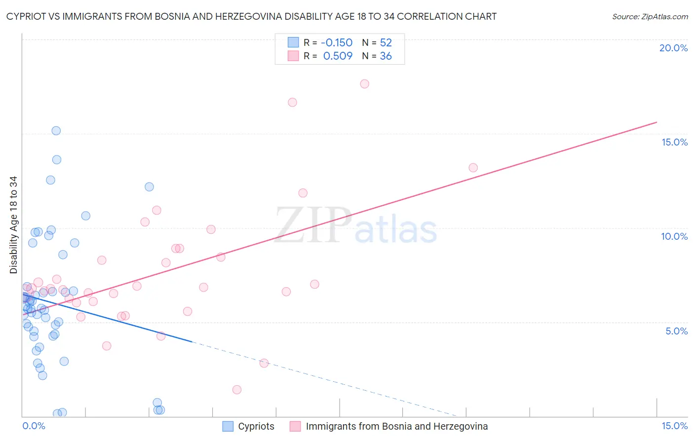 Cypriot vs Immigrants from Bosnia and Herzegovina Disability Age 18 to 34