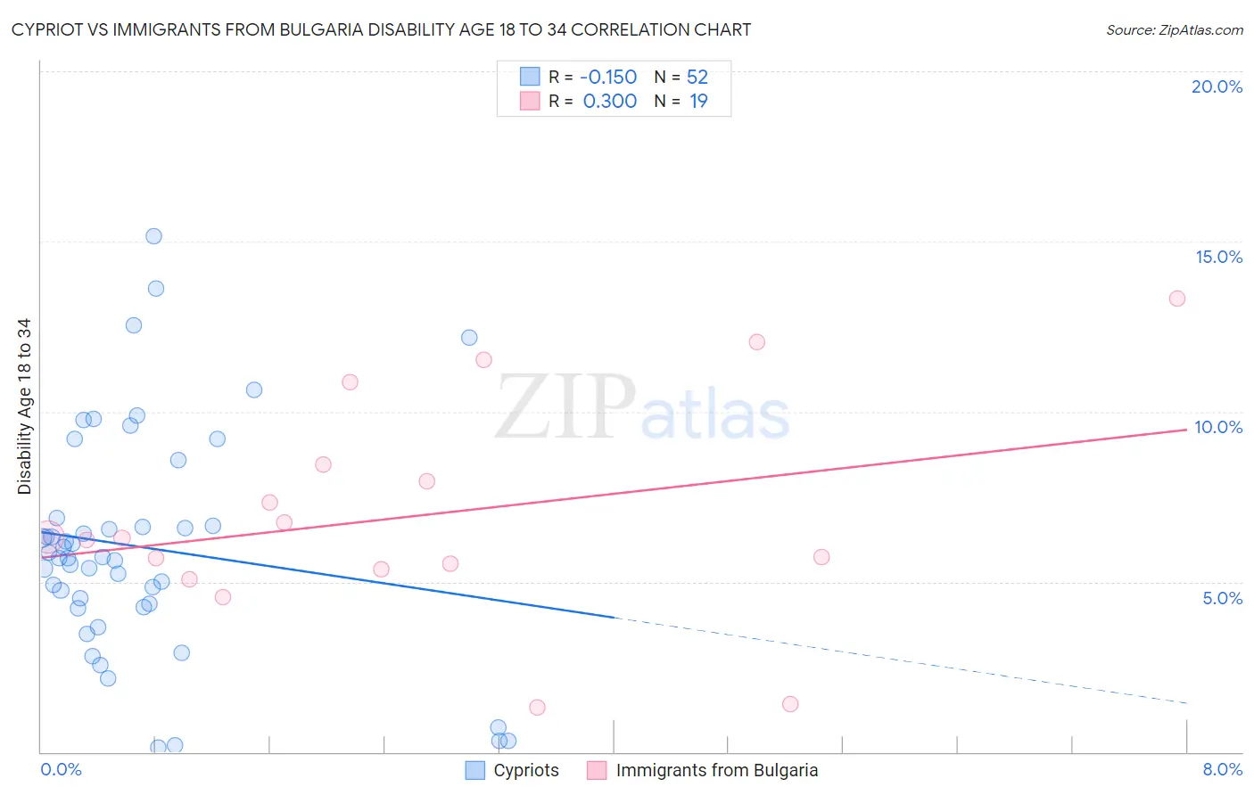 Cypriot vs Immigrants from Bulgaria Disability Age 18 to 34