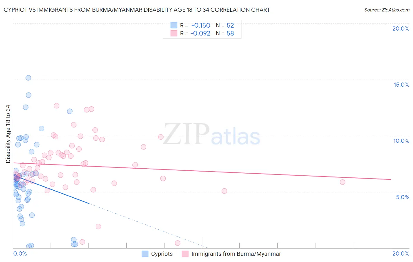 Cypriot vs Immigrants from Burma/Myanmar Disability Age 18 to 34