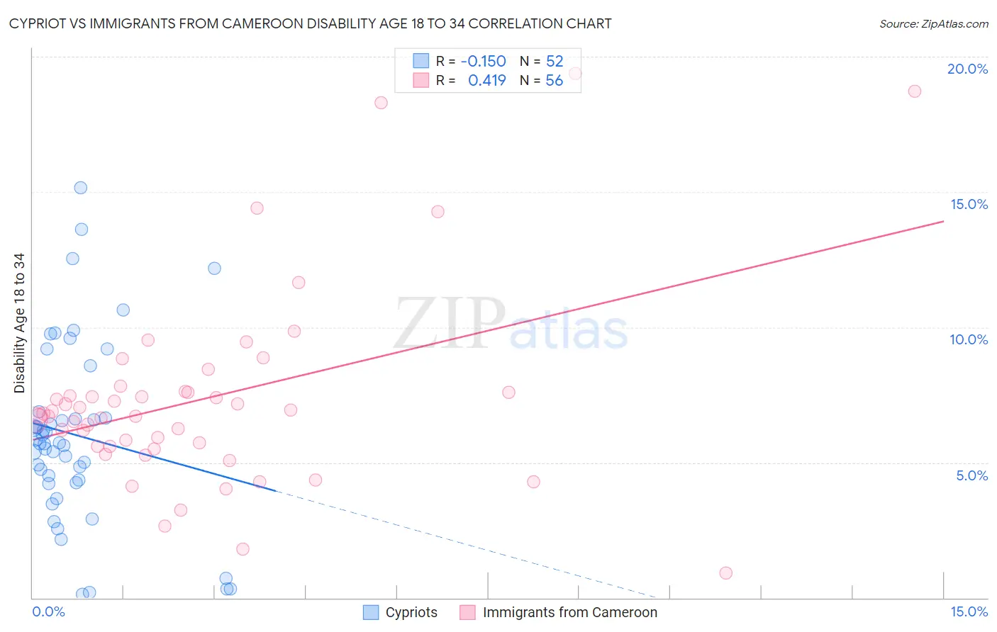 Cypriot vs Immigrants from Cameroon Disability Age 18 to 34