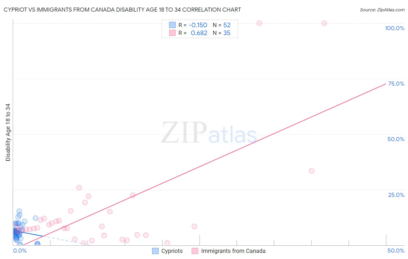 Cypriot vs Immigrants from Canada Disability Age 18 to 34