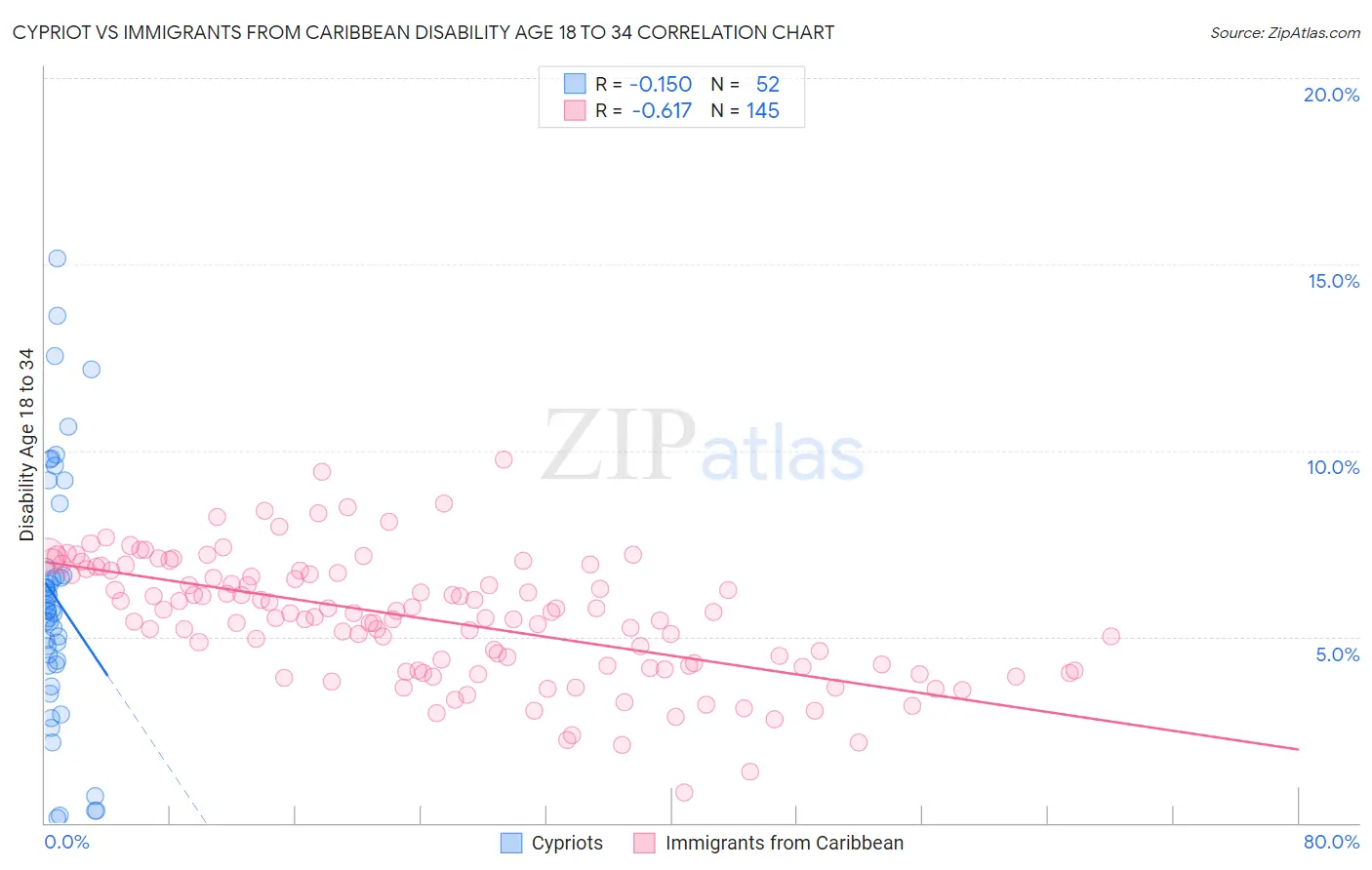 Cypriot vs Immigrants from Caribbean Disability Age 18 to 34