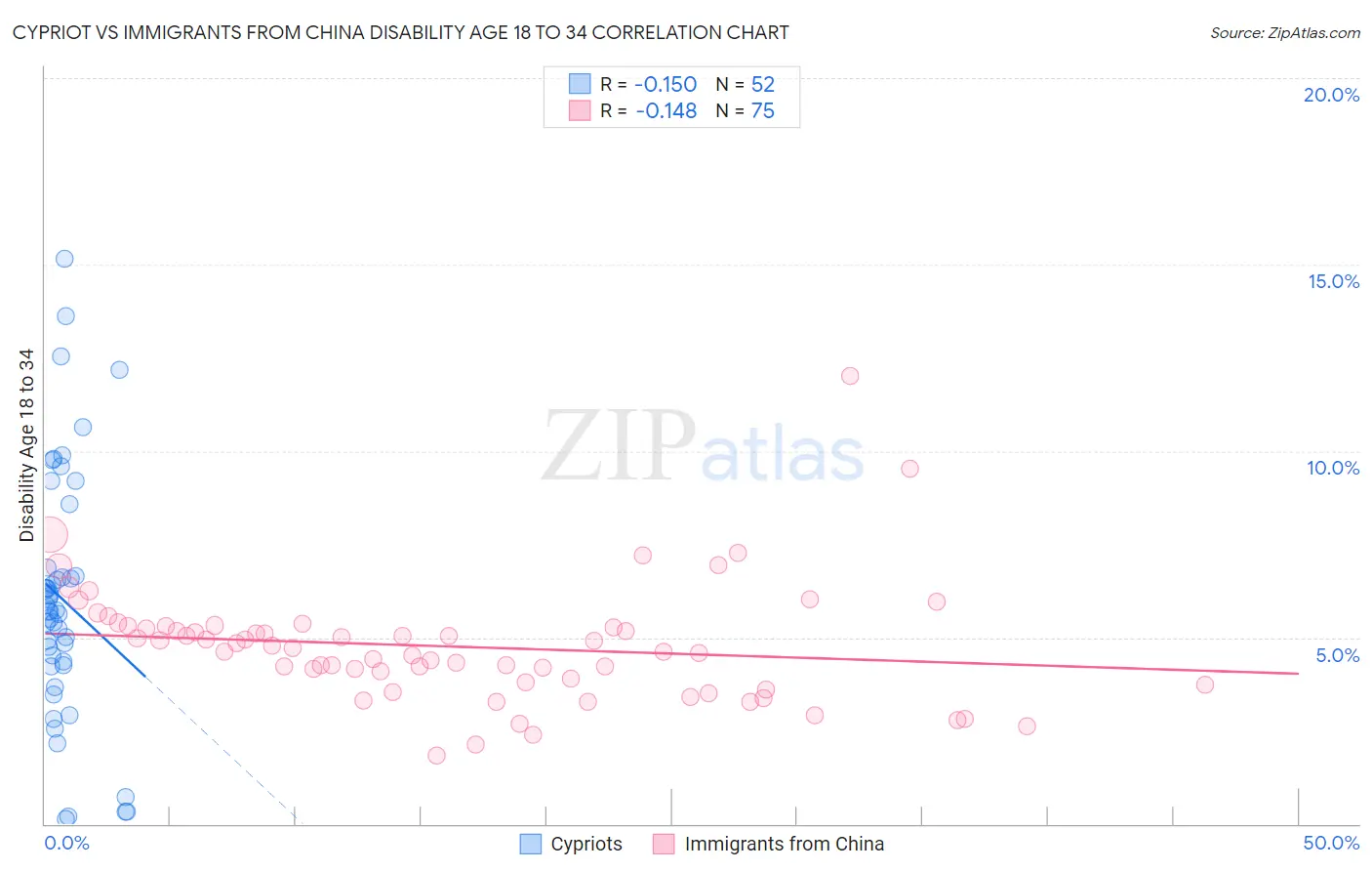 Cypriot vs Immigrants from China Disability Age 18 to 34