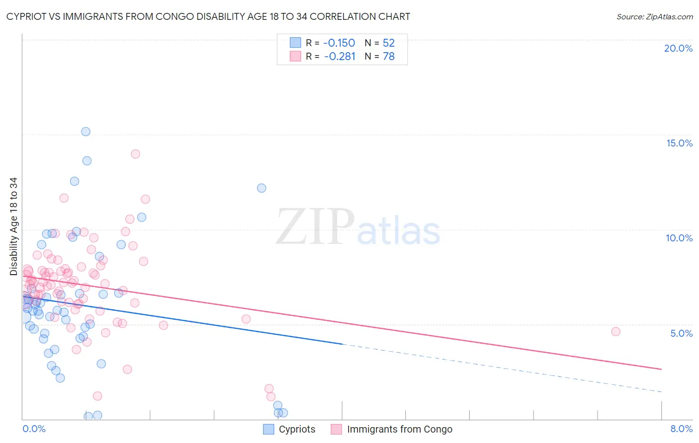 Cypriot vs Immigrants from Congo Disability Age 18 to 34