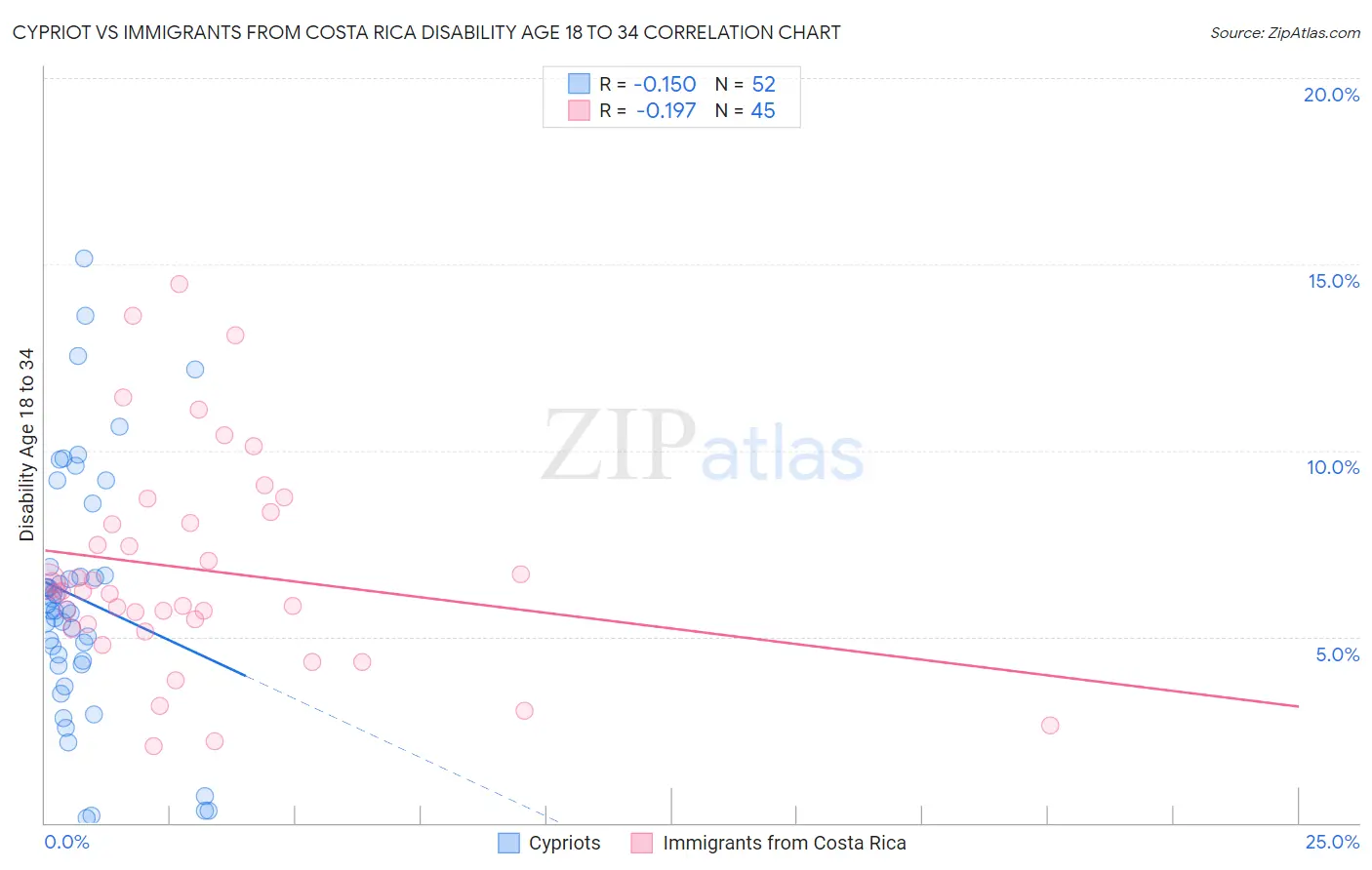 Cypriot vs Immigrants from Costa Rica Disability Age 18 to 34